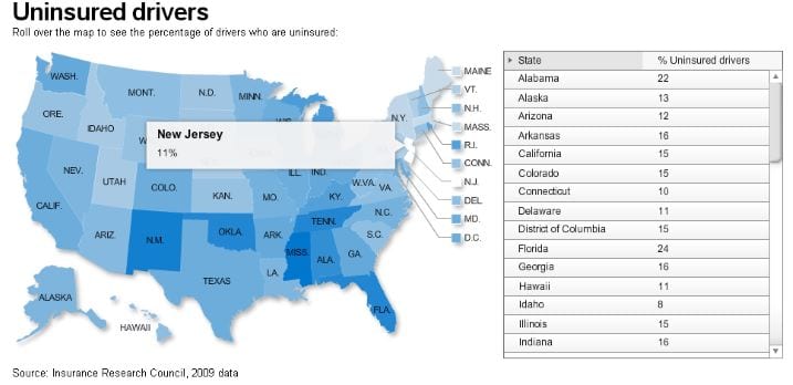 Map showing the percentage of uninsured drivers by state in the U.S., sourced from Insurance Research Council, 2009. It highlights New Jersey with 11%, Alabama with 22%, and Florida with 24% uninsured drivers. States are shaded in varying blue tones.